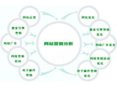 洞悉市场需求，解读深圳及周边地区网站建设、设计与网络推广服务
