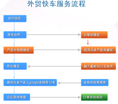 一站式解决外贸难题 深圳谷歌自然优化+快车建站+关键词优化全方案